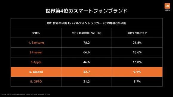 Xiaomi: ο τέταρτος μεγαλύτερος κατασκευαστής κινητών τηλεφώνων στον κόσμο, τα...